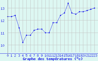 Courbe de tempratures pour la bouée 62157