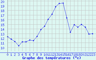 Courbe de tempratures pour Blois (41)