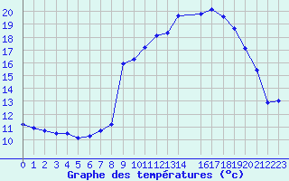 Courbe de tempratures pour Lans-en-Vercors - Les Allires (38)