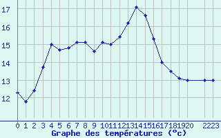 Courbe de tempratures pour Fossmark