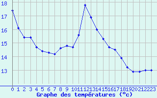 Courbe de tempratures pour Les Pennes-Mirabeau (13)