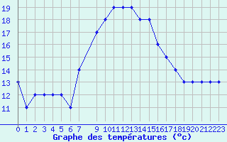 Courbe de tempratures pour Alexandria Borg El Arab