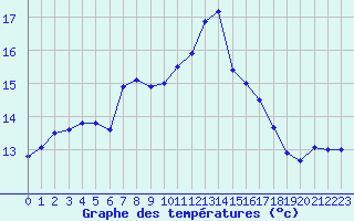 Courbe de tempratures pour Donna Nook