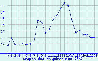 Courbe de tempratures pour Ble / Mulhouse (68)