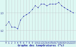 Courbe de tempratures pour Nantes (44)