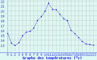 Courbe de tempratures pour Dagloesen