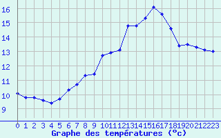 Courbe de tempratures pour Chaumont (Sw)