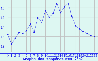Courbe de tempratures pour Takle