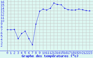 Courbe de tempratures pour Torla