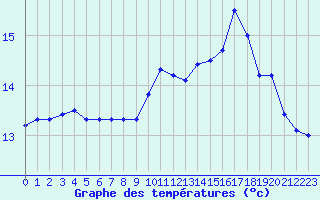 Courbe de tempratures pour Ouessant (29)