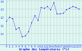 Courbe de tempratures pour Chivenor