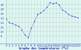 Courbe de tempratures pour Quimper (29)