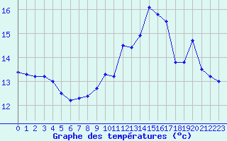 Courbe de tempratures pour Cap de la Hve (76)