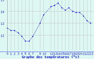 Courbe de tempratures pour Evanger