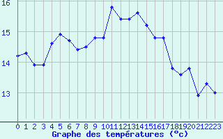 Courbe de tempratures pour Agde (34)