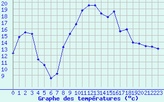 Courbe de tempratures pour Troyes (10)