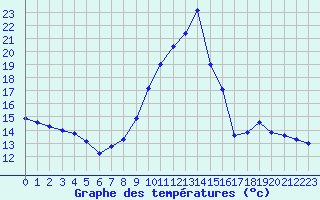 Courbe de tempratures pour Eygliers (05)