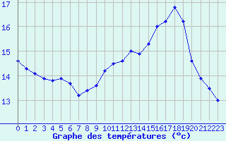 Courbe de tempratures pour Cazaux (33)