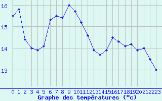 Courbe de tempratures pour Neuchatel (Sw)