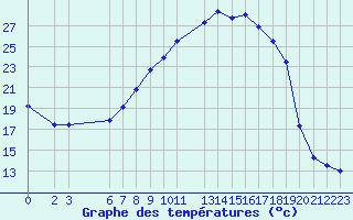 Courbe de tempratures pour Elbayadh