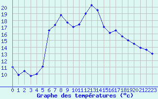Courbe de tempratures pour Les Eplatures - La Chaux-de-Fonds (Sw)