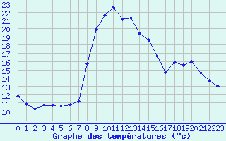 Courbe de tempratures pour Formigures (66)