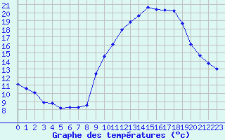 Courbe de tempratures pour Langres (52) 