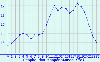 Courbe de tempratures pour La Roche-sur-Yon (85)