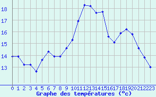 Courbe de tempratures pour Als (30)