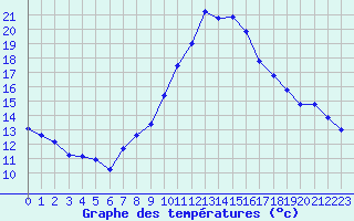 Courbe de tempratures pour Neuchatel (Sw)