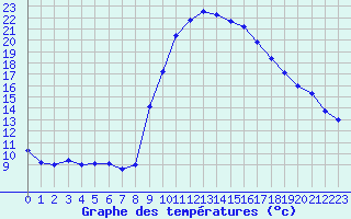Courbe de tempratures pour Formigures (66)