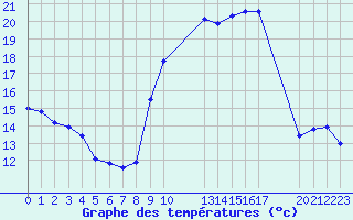 Courbe de tempratures pour Manlleu (Esp)