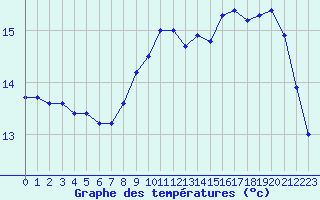 Courbe de tempratures pour Cap de la Hve (76)