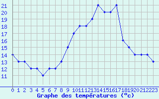 Courbe de tempratures pour Liefrange (Lu)