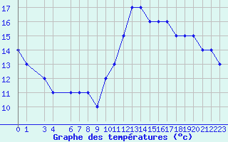 Courbe de tempratures pour Resia Pass