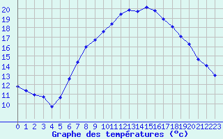 Courbe de tempratures pour Melle (Be)