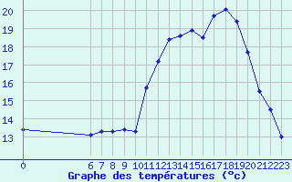 Courbe de tempratures pour Millau - Soulobres (12)