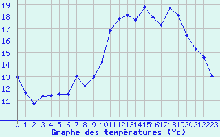 Courbe de tempratures pour Pointe de Socoa (64)