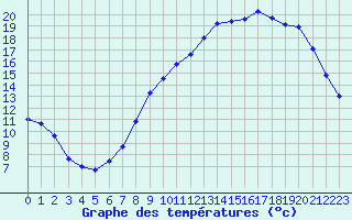 Courbe de tempratures pour Marquise (62)