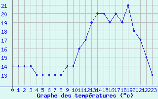 Courbe de tempratures pour Dolembreux (Be)