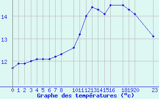 Courbe de tempratures pour Drammen Berskog