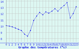 Courbe de tempratures pour Cardinham