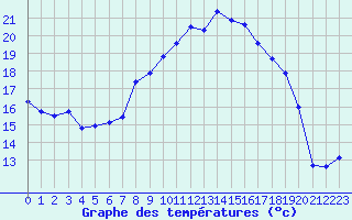 Courbe de tempratures pour Figari (2A)