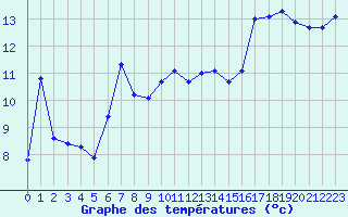 Courbe de tempratures pour Haegen (67)