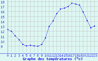 Courbe de tempratures pour Saint-Nazaire (44)
