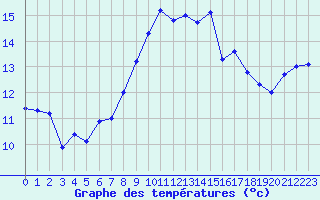 Courbe de tempratures pour Kyritz