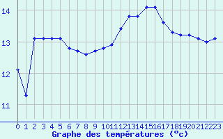 Courbe de tempratures pour La Roche-sur-Yon (85)