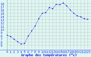 Courbe de tempratures pour Dourbes (Be)