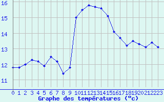 Courbe de tempratures pour Cap Bar (66)
