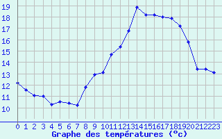 Courbe de tempratures pour La Beaume (05)